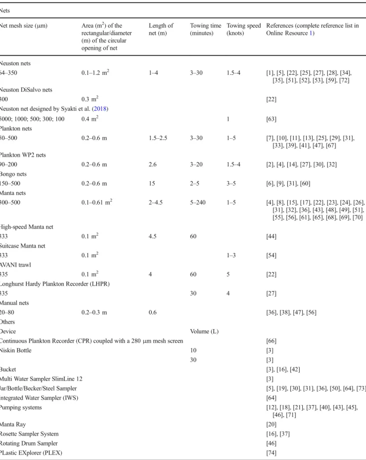 Table 1 Characteristics of devices used for MP sampling in the studies analyzed in the present study Nets