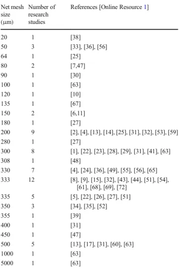 Table 2 Net mesh sizes used for sampling microplastics in the studies analyzed in the present review