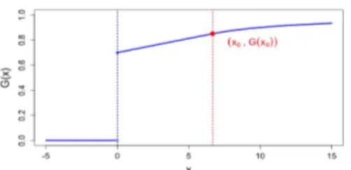Figure 2: Distribution function G for p 0 = 0.7.