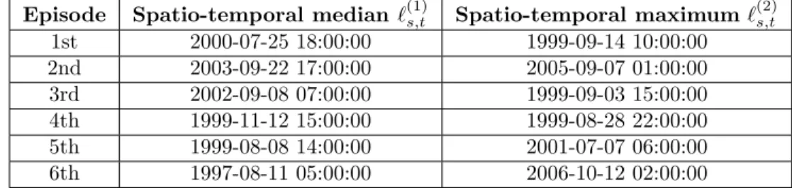 Table 1: Last time steps of the 6 most extreme space-time episodes after declustering, using two different cost functionals.