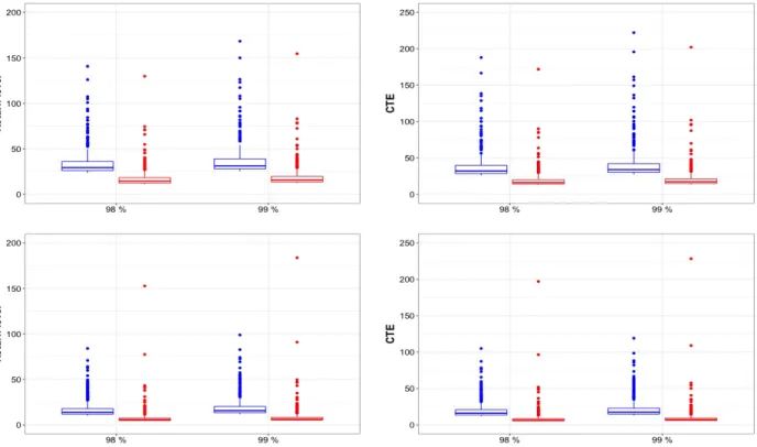 Figure 7: Boxplots for spatial RL and CTE at q = 0.98 at q = 0.99. First row: spatio-temporal median cost functional