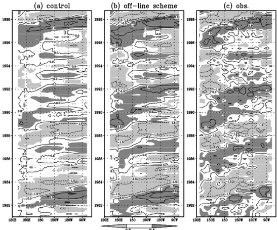 Figure 9. Time-longitude plots of the HCA along the equator during 1981 – 1998 from (a) the control experiment, (b) the off-line scheme, and (c) the observations
