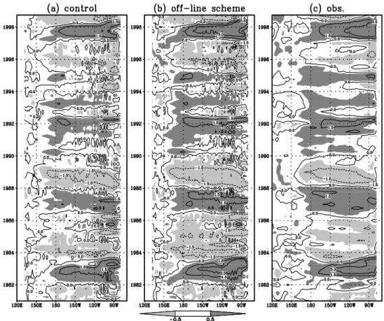 Figure 10. Same as Figure 9 but for SSTA. Contour interval is 1.5C and the absolute values above 0.5C are shaded.