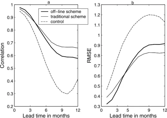 Figure 14. (a) Correlation and (b) RMSE between observed and predicted SST anomalies in the Nin˜o3 region, as a function of lead time