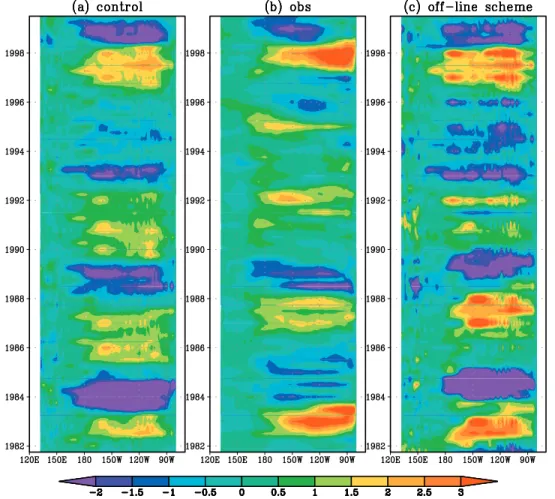 Figure 3. Time-longitude diagrams of predicted sea surface temperature anomaly (SSTA) with HCM1 along the equator at the lead time of 9 months, initialized by the (a) control run and by (c) the off-line scheme