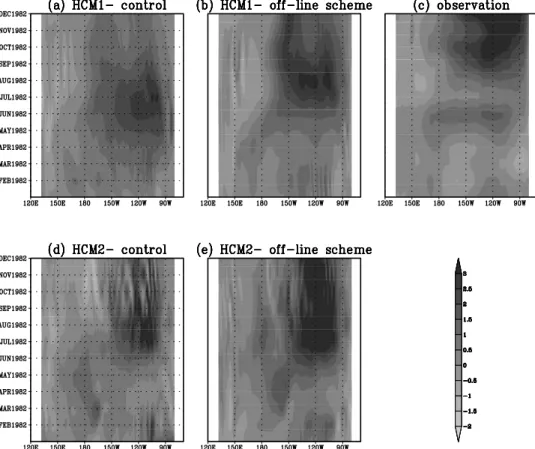 Figure 4. Time-longitude diagrams of predicted SSTA along the equator for the 1982/83 warm event.