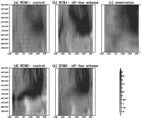 Figure 6. Same as in Figure 4 but for the 1987 warm event. The prediction was initialized on 1 January 1987