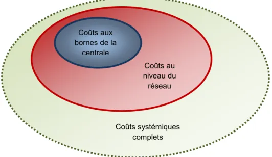 Figure 1: Coûts aux bornes de la centrale, « coûts réseau » et coûts systémiques complets 