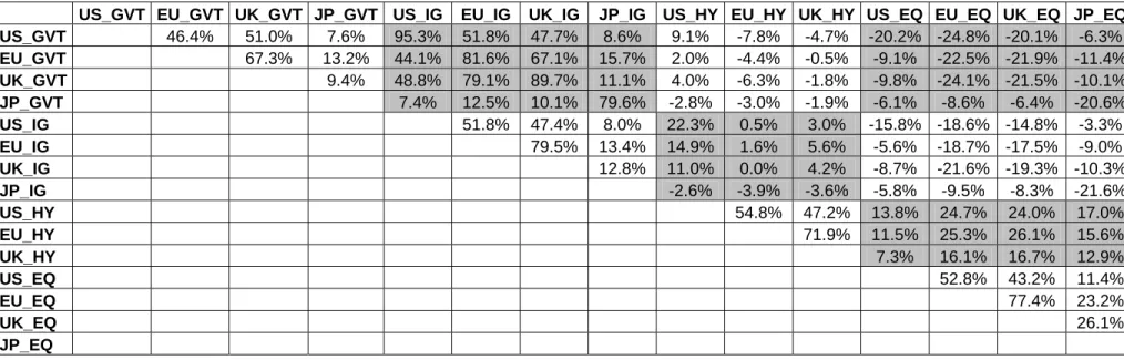 Table II. Correlation matrix for all asset classes,   Weekly returns hedged in dollars, July 1998 – May 2007 