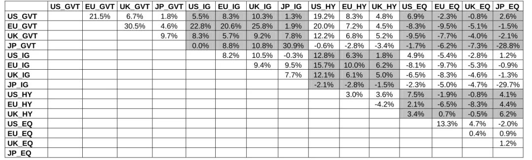 Table IV. Correlation differences  Δ ρ ij = ρ ij (2003 to 2007) − ρ ij (1998 to 2003) Weekly returns hedged in dollars 