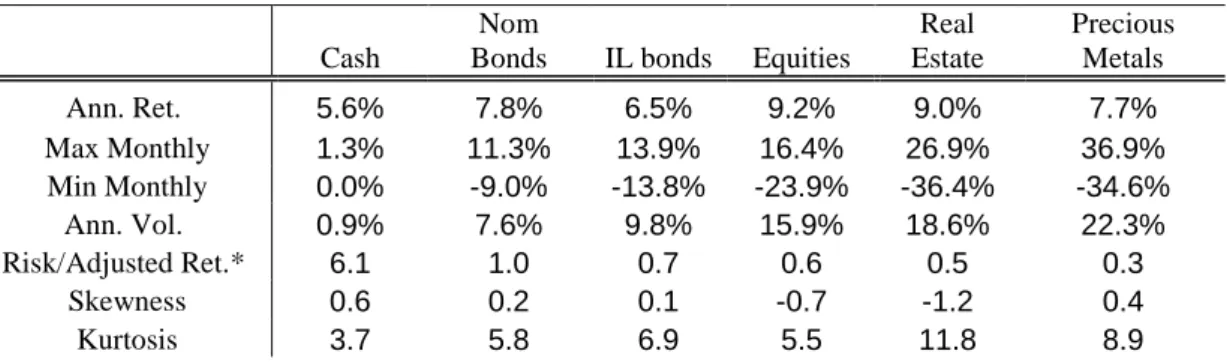 Table 1: Summary statistics of monthly returns, January 1973-December 2010 