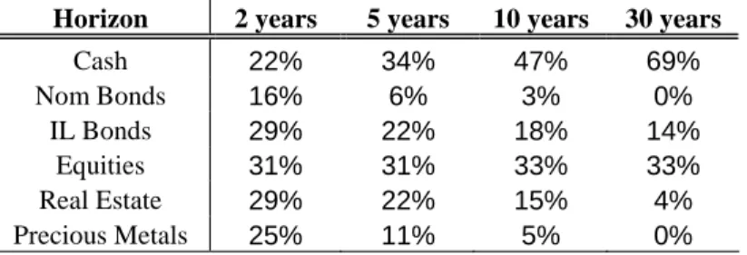 Table 7: Probabilities of not achieving the inflation target for individual assets, January  1991-December 2010 