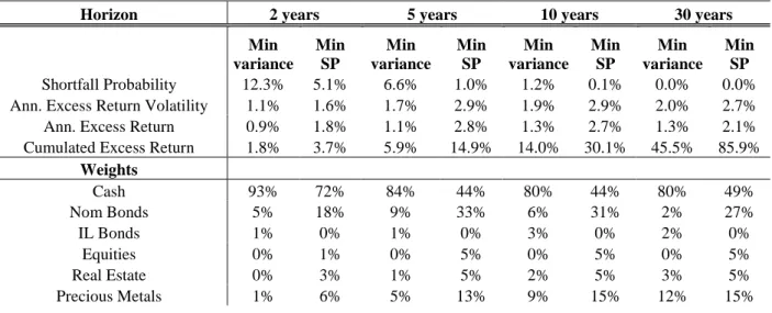 Table 12: Minimum variance and minimum shortfall probability portfolios, real return  target 0%, January 1991- December 2010 