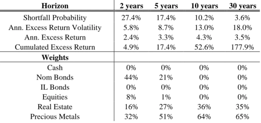 Table  15:  Minimum  shortfall  probability  portfolio,  real  return  target  3%,  January  1991- December 2010 
