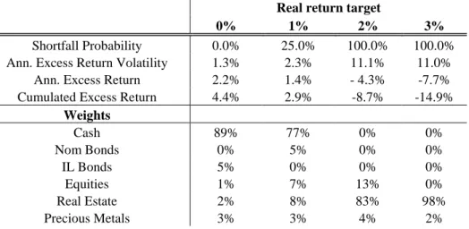 Table  16:  Out-of-sample  backtest  of  2-year  minimum  shortfall  probability  portfolios  over the period January 1986 – December 1990 