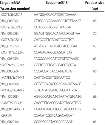 Table 1 Sense and antisense primers for quantitative PCR Target mRNA Sequence(5 ’ -3 ’ ) Product size