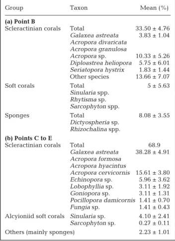 Table 1. Percent cover of scleractinian, soft corals and sponges on the reef transect: (a) at Point B (depth: 6 m) (data are means [± SD] of 3 transects; ORC 2003) and (b) from Points C to E