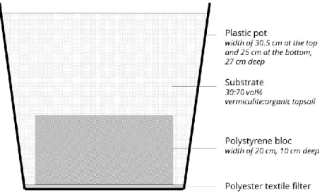 Figure S3.2 Experimental design: pot filling. 