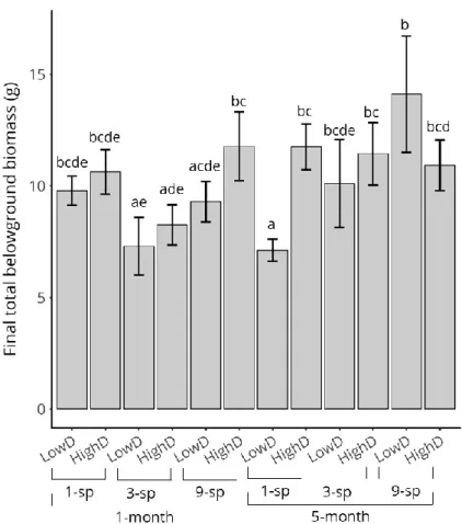 Figure  S3.3  Final  total  belowground  biomass  (mean±SE,  n=6)  depending  on  recipient community type: time advance over invasive species (1- or 5-month),  species composition (1-sp = 1 species, 3-sp = 3 species, 9-sp = 9 species) and  density  (LowD 