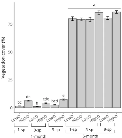 Figure  S3.4  Vegetation  cover  of  the  recipient  communities  at  the  time  of  invasive  species  introduction  (%mean±SE,  n=12)  depending  on  recipient  community  type: time advance over invasive species (1-  or 5-month), species  composition (1