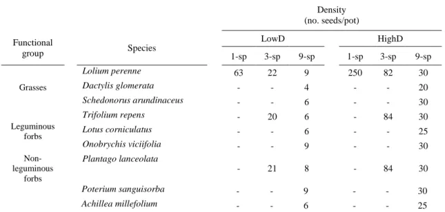 Table 3.1 Species composition and density applied per species of recipient communities differing in  density (LowD = low density, HighD = high density) and species composition (1-sp = 1 species, 3-sp 
