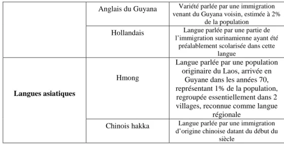 Tab. 1 : Principales langues parlées en Guyane 