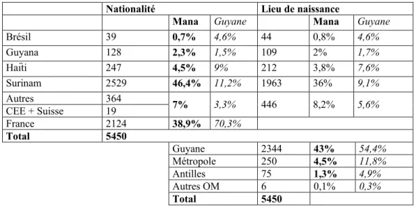 Tab. 1. Répartition de la population par nationalité et lieu de naissance 