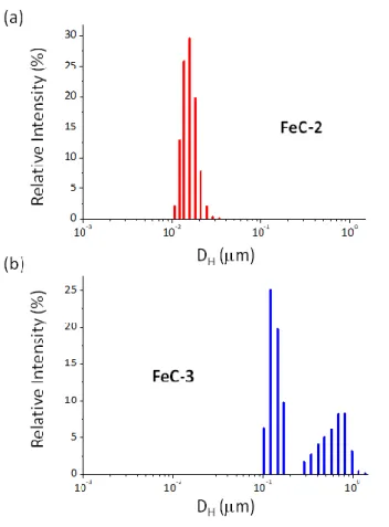 Figure 2. Size distribution of the hydrodynamic diameters measured by DLS for the NPs FeC- FeC-2 (a) and FeC-3 (b)