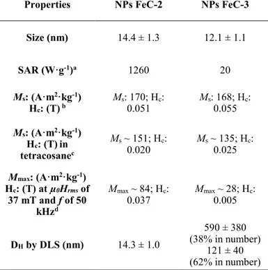Table 3. Comparison between the heating NPs FeC-2 and non-heating NPs FeC-3. 