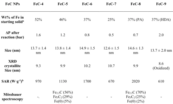 Table  3.  Comparison  between  the  characterizations  of  NPs  FeC-4  to  FeC-9  prepared  by  carbidization of the NPs Fe-1 after addition of different amounts of a 1:1 mixture in mass of  HDA/PA, PA or HDA