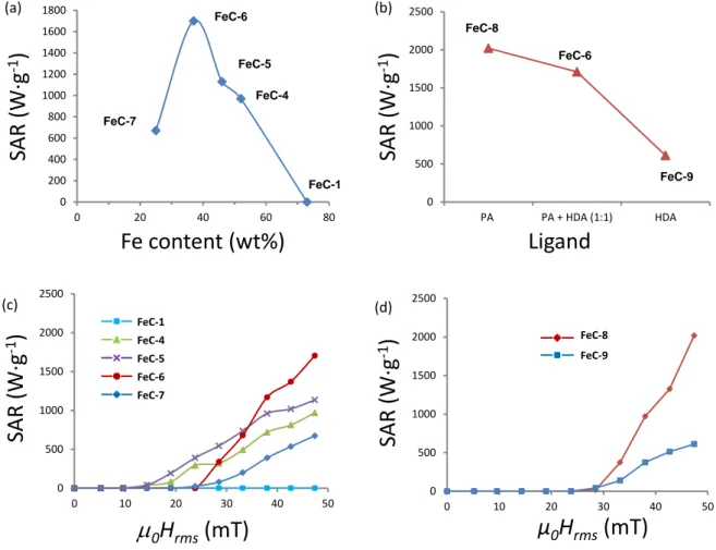 Figure 5. (a) Graphical representation of the SAR measured at a field of µ 0 H rms  of 47 mT with  a frequency of 93 kHz, as a function of the Fe content of the parent Fe(0) NPs