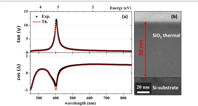 Figure 3. Benchmark of the model: ( a ) ellipsometric spectra of 89.8 ± 0.5 nm thick pristine SiO 2 layer grown on Si substrate as recorded experimentally ( dots ) and as obtained from modelling ( red line ) , and ( b ) XS-TEM Bright Field image of the p