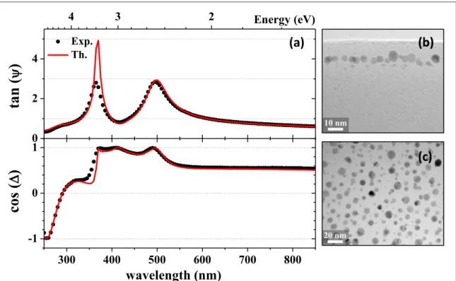 Figure 6. ( a ) ellipsometric spectra as recorded experimentally ( dots ) and as obtained from modelling ( red line ) , and ( b ) XS-TEM and ( c ) PV-TEM Bright Field images of the implanted sample S3.