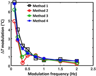 FIG. 5. Extraction of the modulation heating from method 1 (black), method 2 (red), method 3 (green), and method 4 (blue).