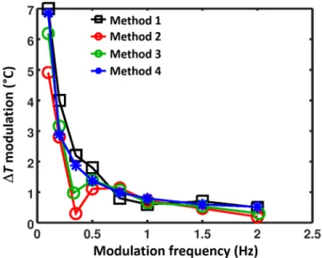 FIG. 5. Extraction of the modulation heating from method 1 (black), method 2 (red), method 3 (green), and method 4 (blue).