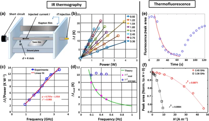 FIG. 6. (a) TEM short-circuited line with both a Kapton ﬁlm and a Tokin ﬁlm for simultaneous measurement of E and H
