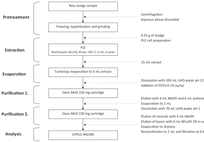 Fig. 2. Methodology applied for the determination of anticancer drugs in sludge.