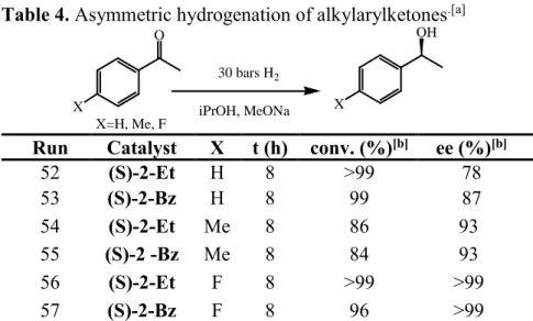 Table 4. Asymmetric hydrogenation of alkylarylketones .[a]  