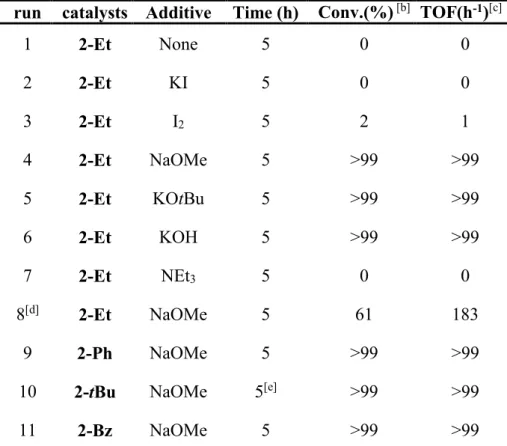 Table  1.  Influence  of  the  additives  on  the  hydrogenation  of  acetophenone in isopropanol [a]