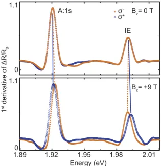 FIG. 8: Polarization-resolved absorption spectra of bilayer MoS 2 (device 3) at B z = 0 T (top) and B z = +9 T (bottom)