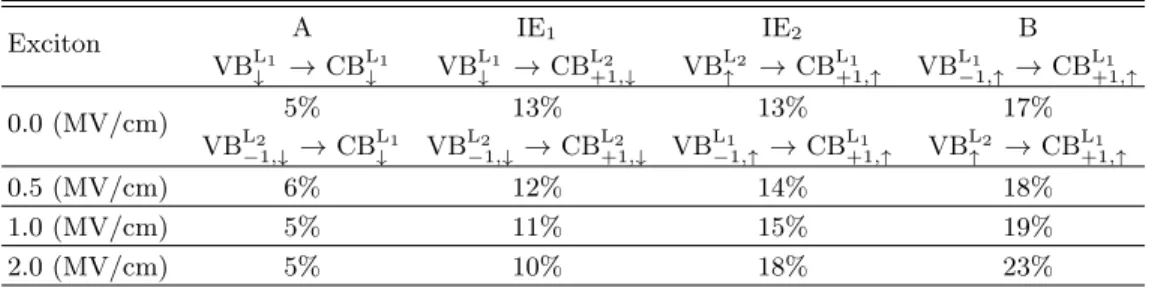 TABLE I: Decomposition of the oscillator strengths for 2H MoS 2 bilayer at the K point