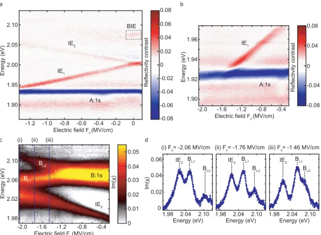 FIG. 3: Electric field dependence in a magnetic field (B z = +9 T). a, Colormap of the differential reflectivity contrast between σ + - and σ − -polarization (∆R/R 0 (σ + ) − ∆R/R 0 (σ − )) at B z = +9 T on applying an external electric field across the Mo