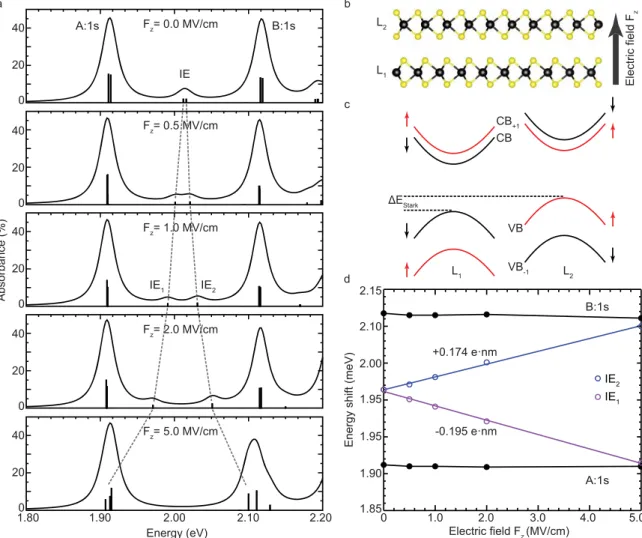 FIG. 4: Beyond-DFT calculations of the electric field effects on the band structure and excitonic properties of 2H MoS 2 bilayer