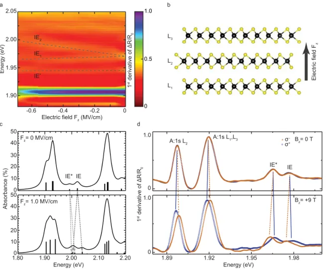 FIG. 5: MoS 2 trilayer in an applied electric field. a, Colormap of the normalized reflectivity contrast