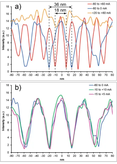 Figure 4: Proles of interferograms extracted from Fig. 3.a at a distance of 5 nm from the surface (white arrow of Fig