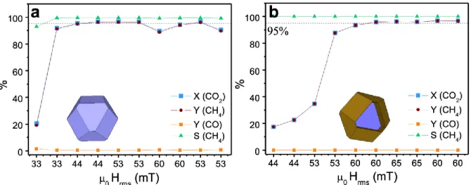 Figure 5. Percentage of CO 2  conversion, CH 4  and CO yields and CH 4  selectivity as a  function of µ 0 H rms  for CFO/Ni/S (a) and for CFO@FO2/Ni/S systems (b)