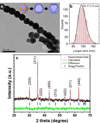 Figure 1. TEM image (a), size distribution histogram centered at 95.1 */ 1.2 nm considering  the larger dimension of the nanocrystal and fitted to a log-normal curve (b) and X-Ray  powder diffraction pattern with Rietveld refinement of the cuboctahedron-sh