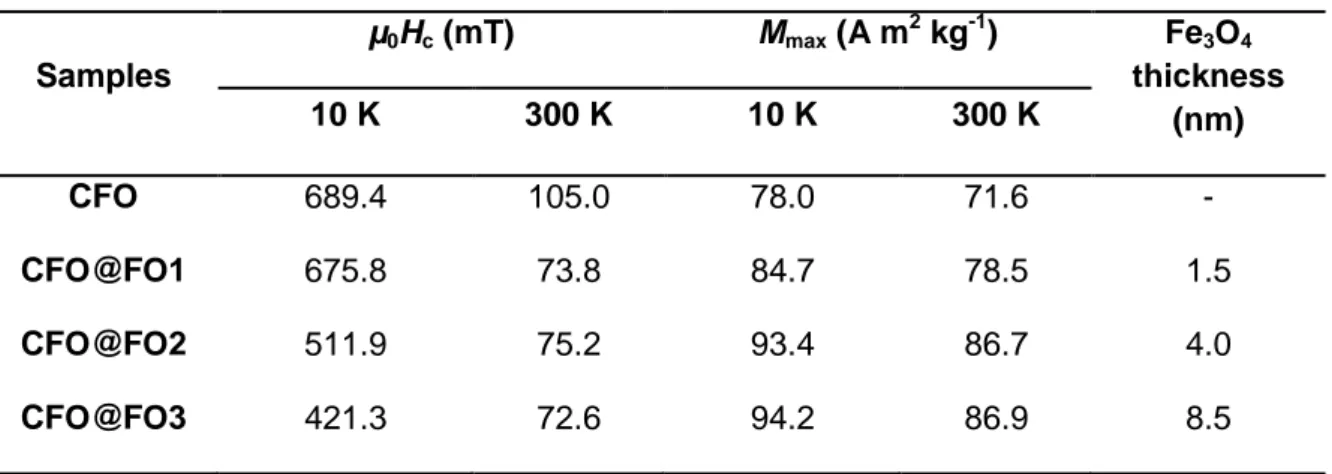 Table 1. Values of the coercive field and maximum magnetization at 10 K and 300 K for the  Co 0.64 Fe 2.36 O 4  samples as increasing the Fe 3 O 4  shell thickness