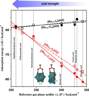Fig. 8 Adsorption on the Ru 13 -I h cluster of a dissociated ethanoic acid (a); of ethanoate (b)