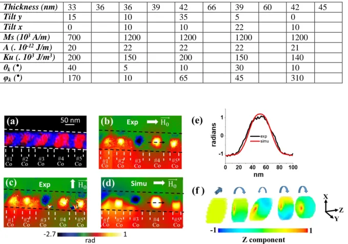 Figure 9: (a) EFTEM image of a 84 +/- 2 nm diameter Co 50 nm /Cu 50 nm  nanocylinder. Experimental MPSI  for H s  parallel (b) or perpendicular (c) to the wire axis and simulated MPSI (d) for H s  parallel to the  wire axis